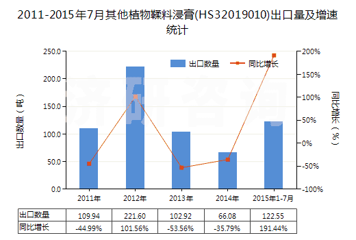 2011-2015年7月其他植物鞣料浸膏(HS32019010)出口量及增速統(tǒng)計
